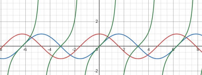 Manual of Online Graphing Calculator 3 Multiple graph overlay visualization